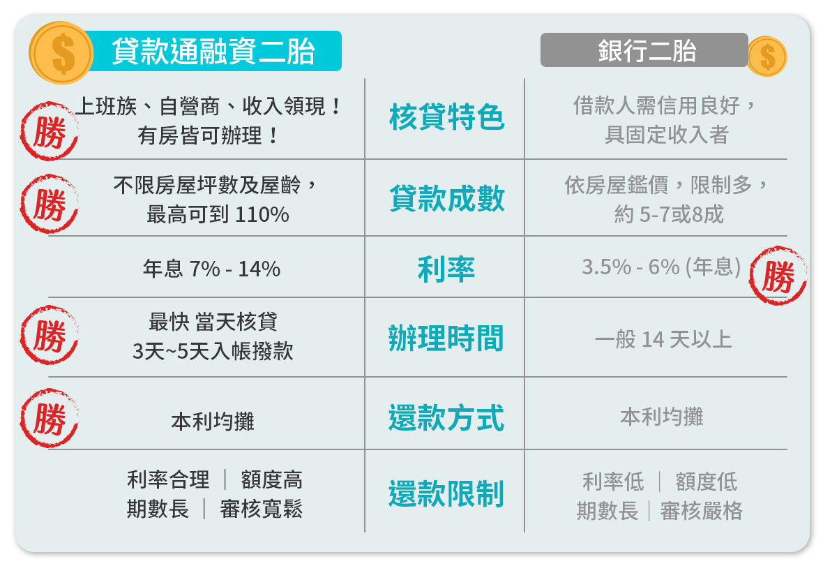 貸款通融資二胎