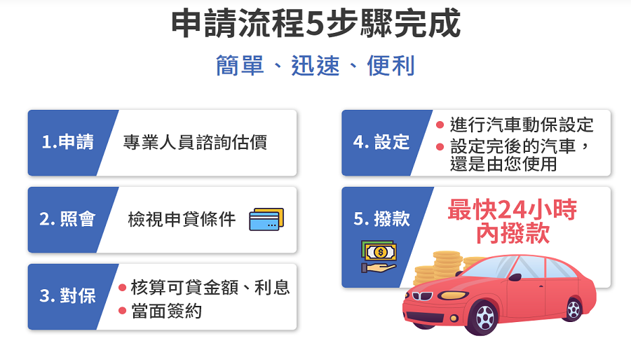 汽車貸款流程