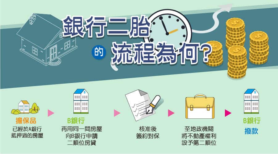 銀行二胎設定撥款流程是什麼?