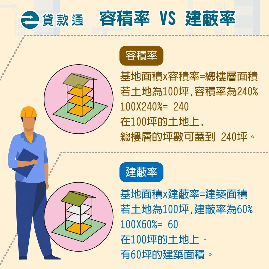 建築面積、建蔽率與容積率