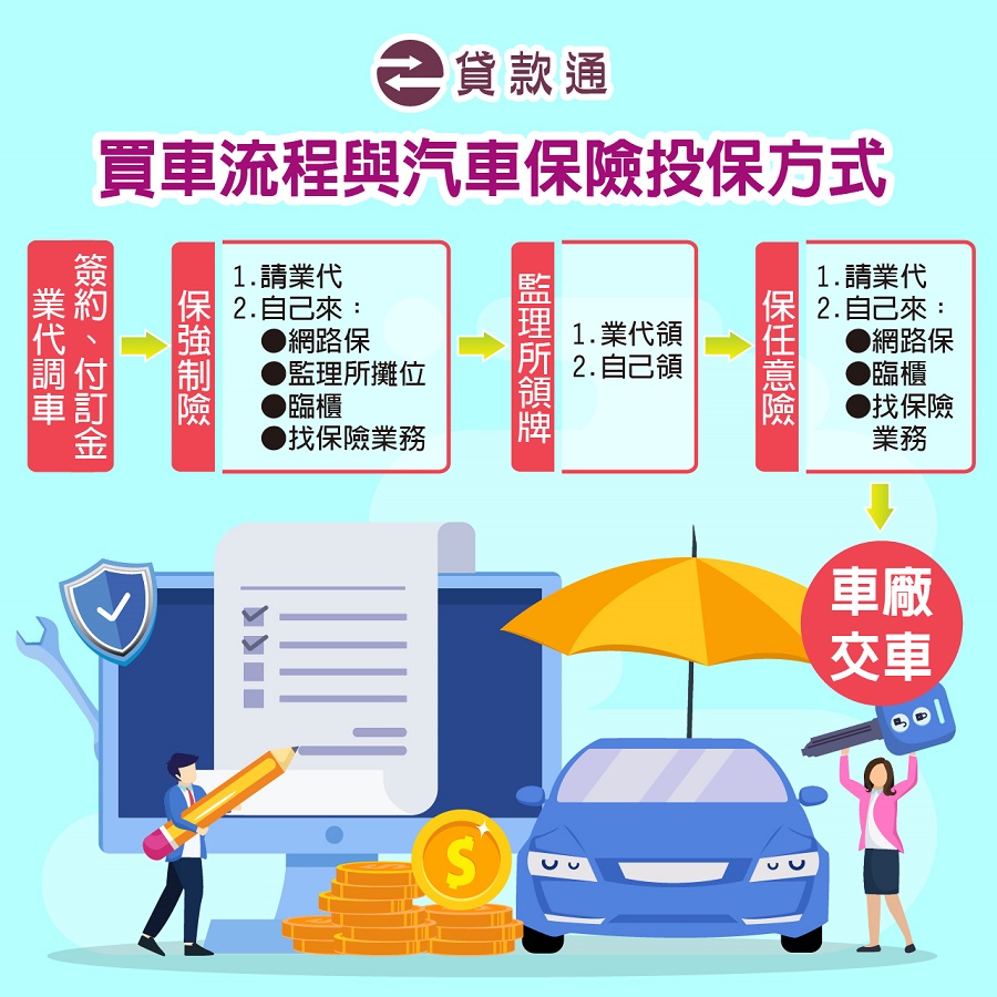 買車流程跟汽車保險投保方式