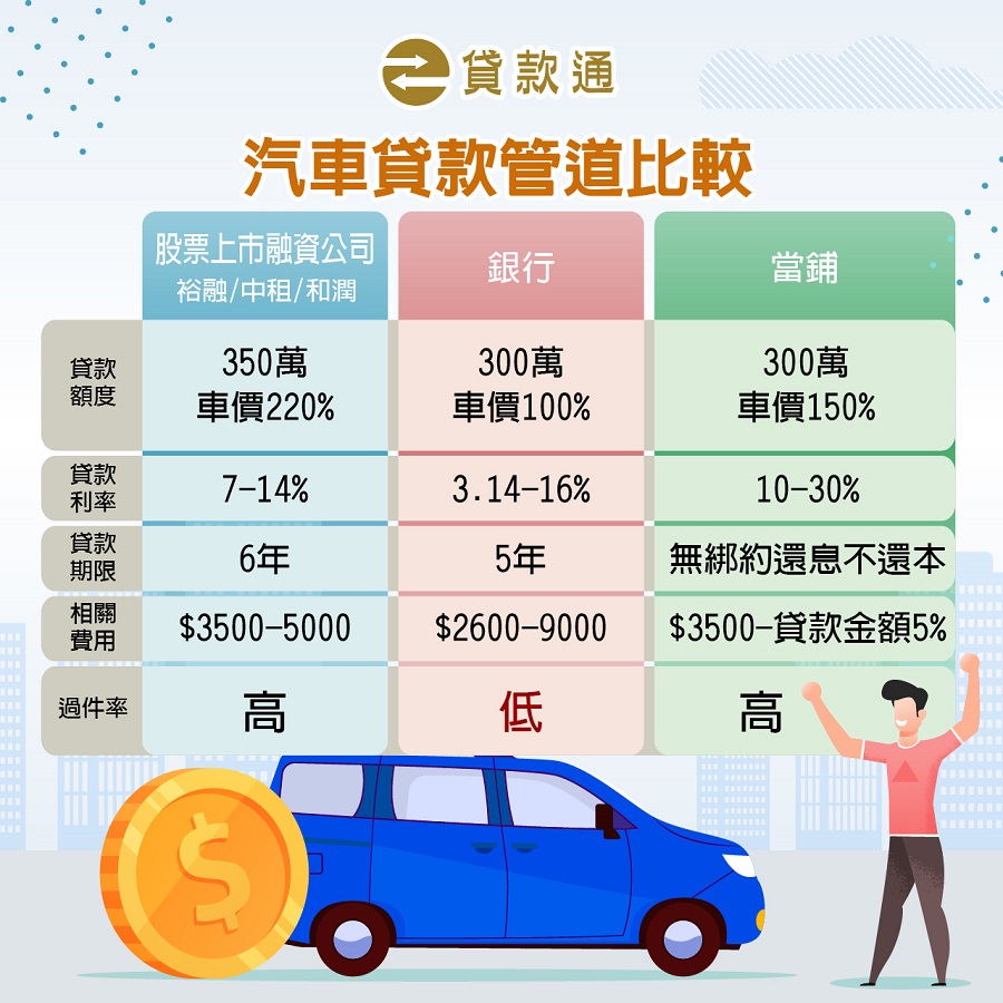 汽車貸款管道比較表