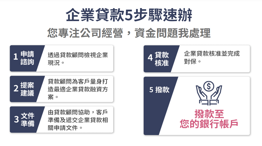 公司信貸流程