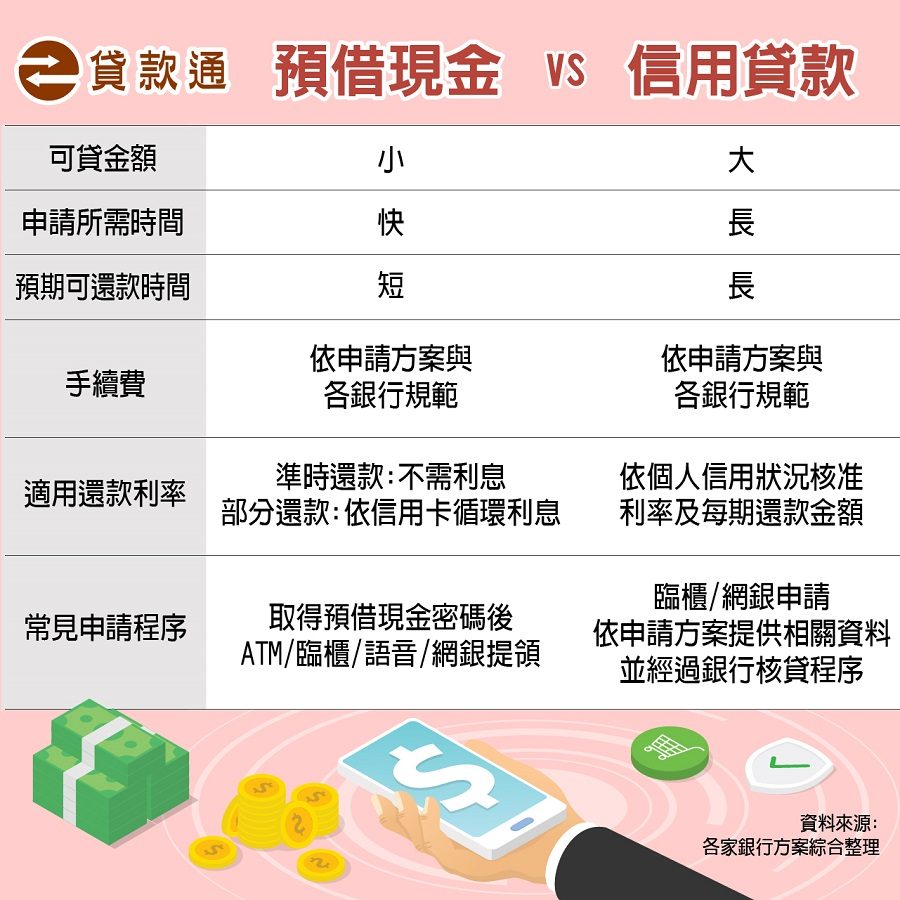 預借現金跟信用貸款的比較表