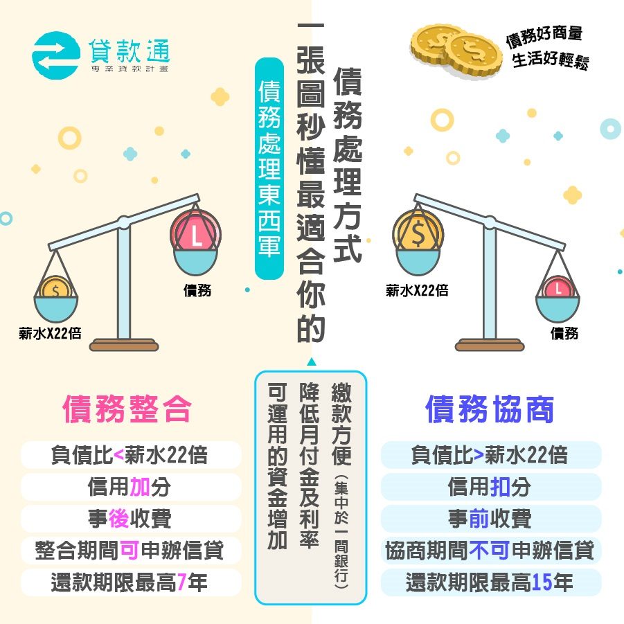 負債整合跟協商的比較表