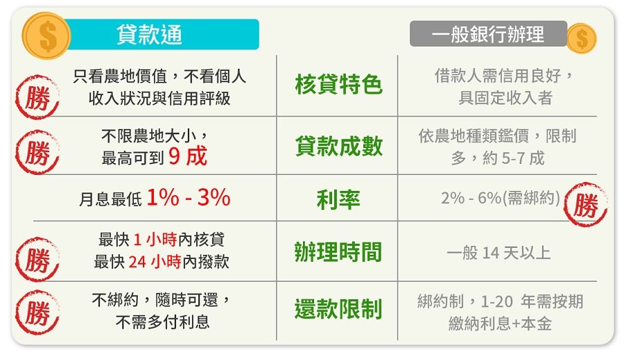 銀行農地貸款及民間農地貸款比較表