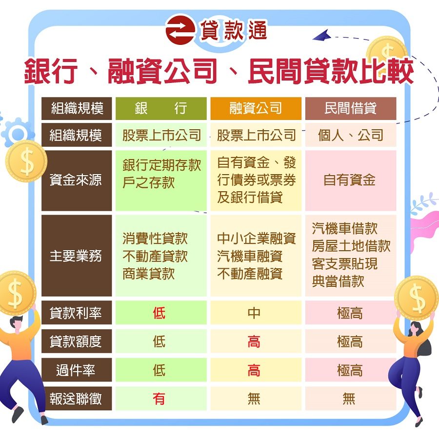 銀行與融資公司跟民間貸款的比較