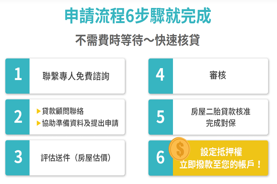 二順位房貸流程：申請、估價、審核、設定、撥款