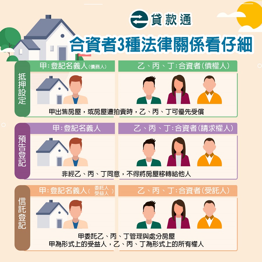 合資買房時抵押權設定、預告登記及信託登記的差異