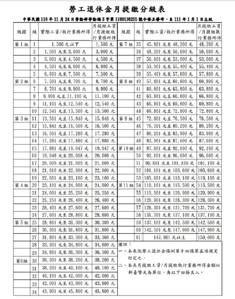 勞工退休金月提繳分級表