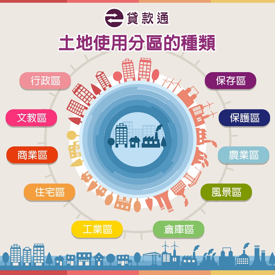 土地使用分區的種類、定義與用途