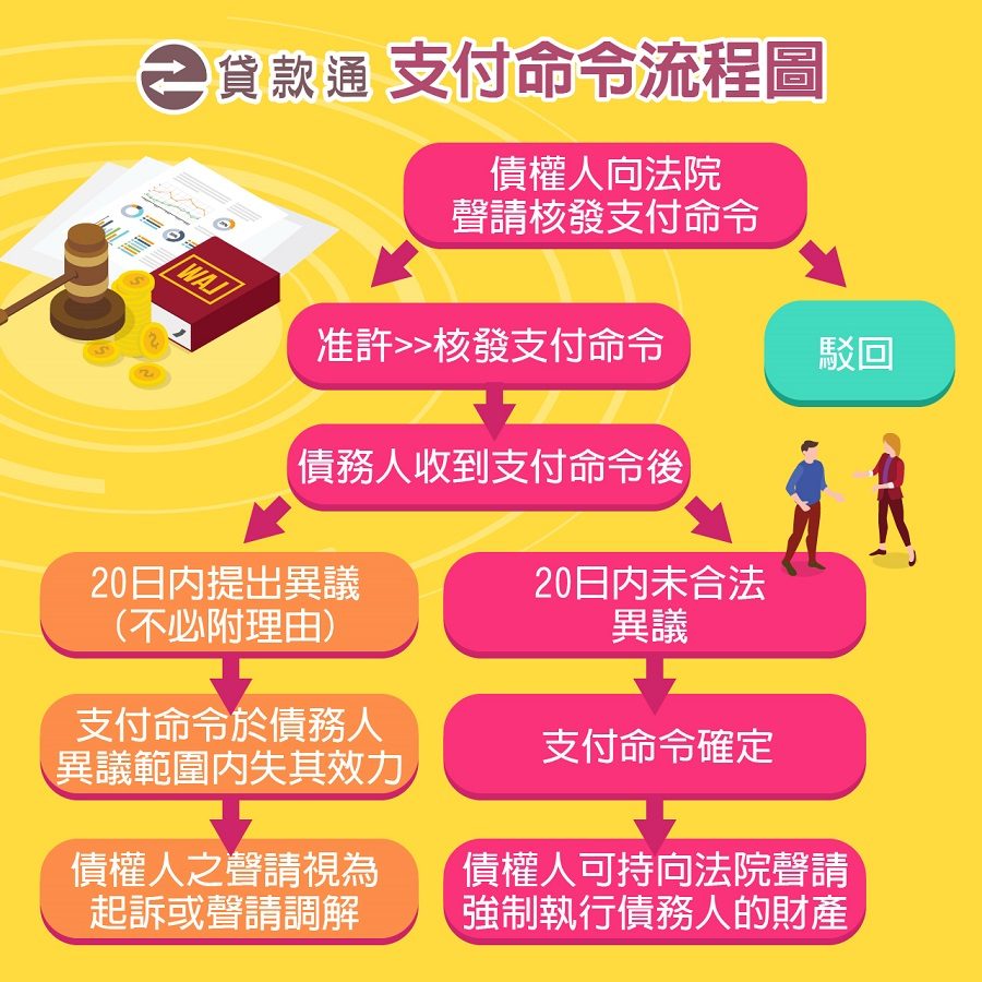 聲請支付命令辦理流程為何