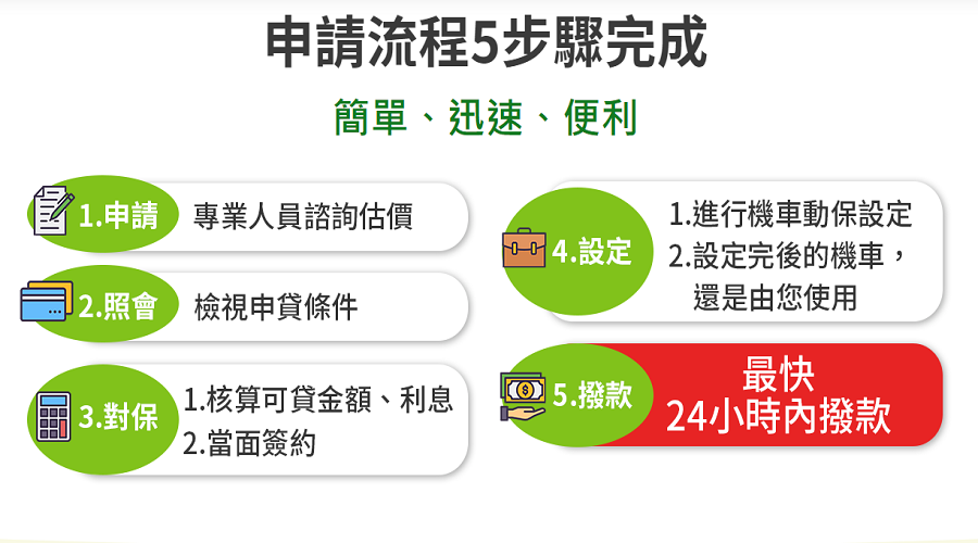 機車貸款申辦流程: