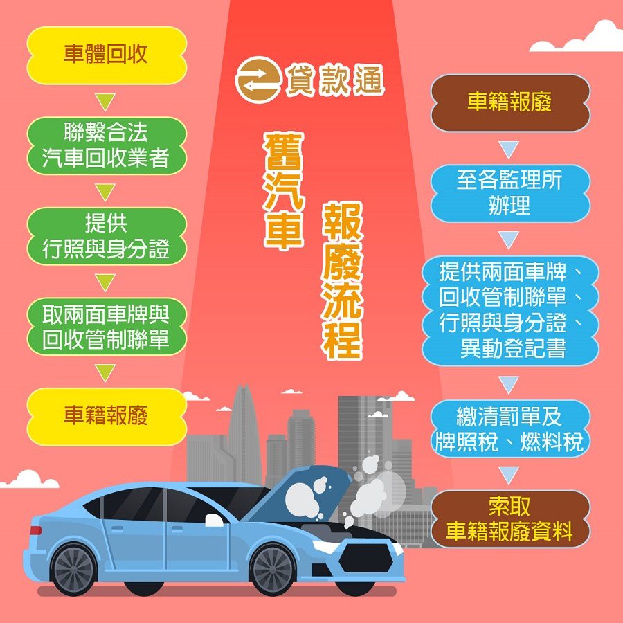 汽車報廢流程