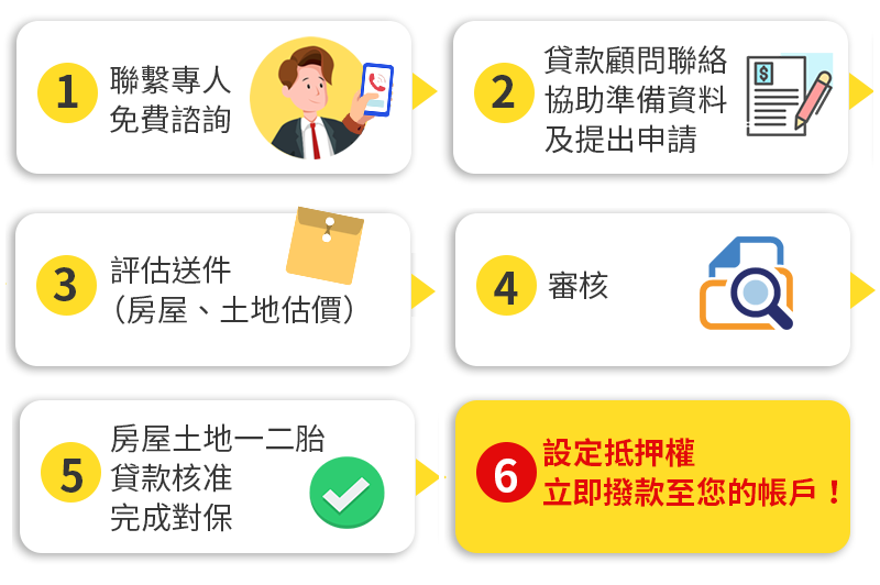 聯繫專人免費諮詢->貸款顧問聯絡，協助準備資料及提出申請->評估送件（房屋、土地估價）->審核->房屋土地一二胎貸款核准完成對保->設定抵押權，立即撥款至您的帳戶！