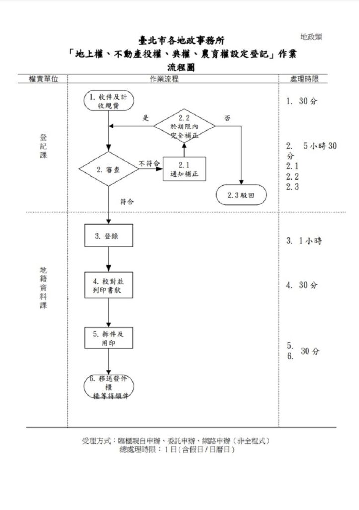 台北市地上權設置作業的流程圖