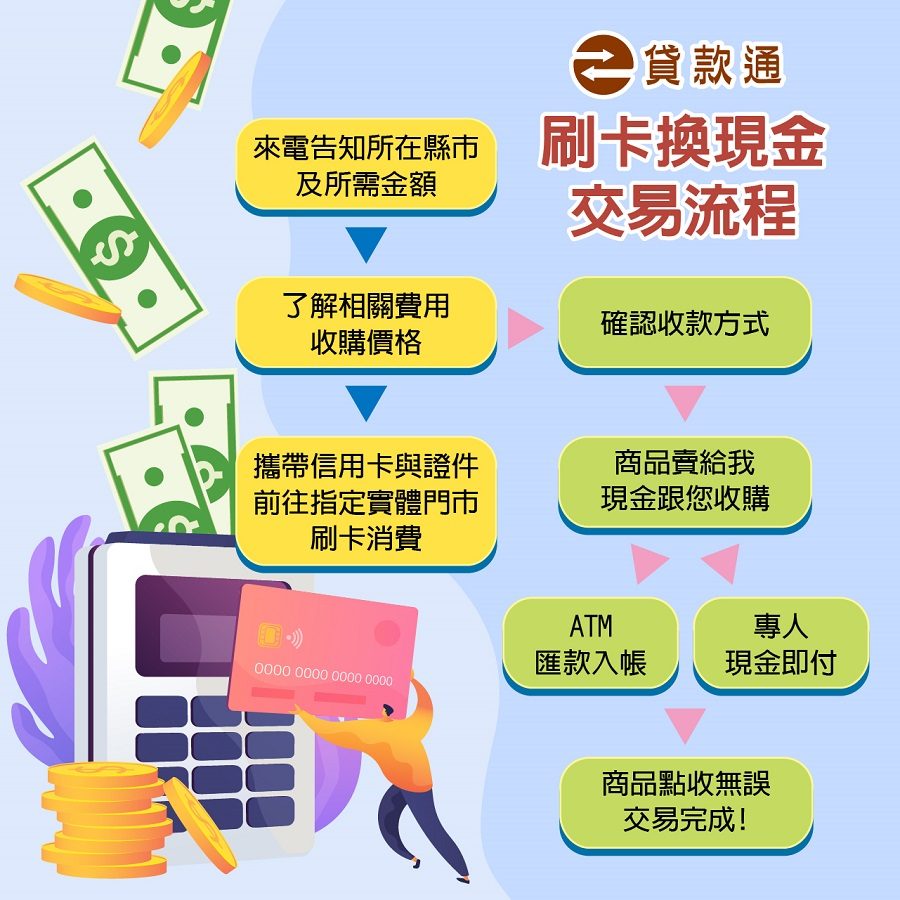 刷卡換現金流程圖