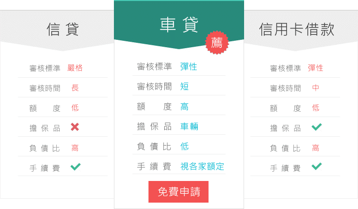車貸與信貸及信用卡的比較