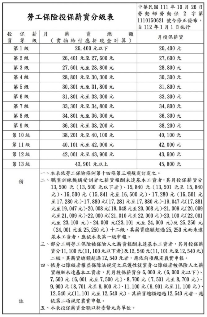 勞工保險投保薪資分級表